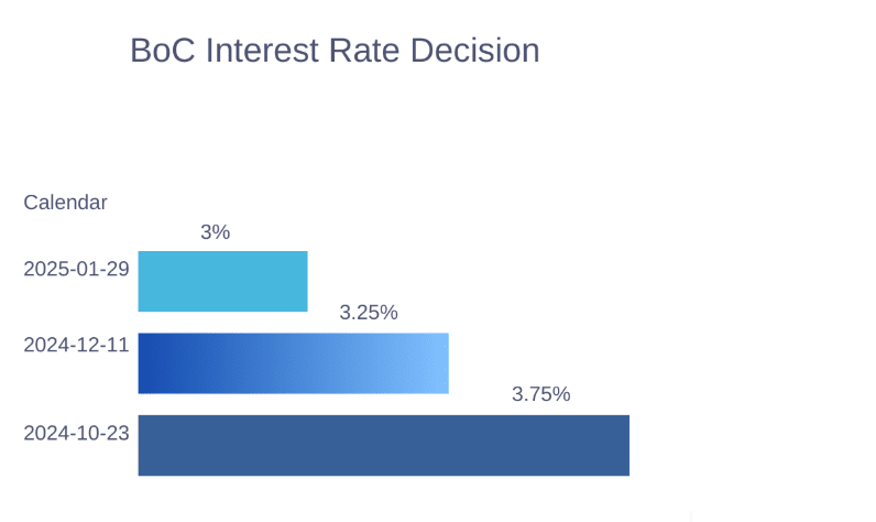 BoC Interest rate over time