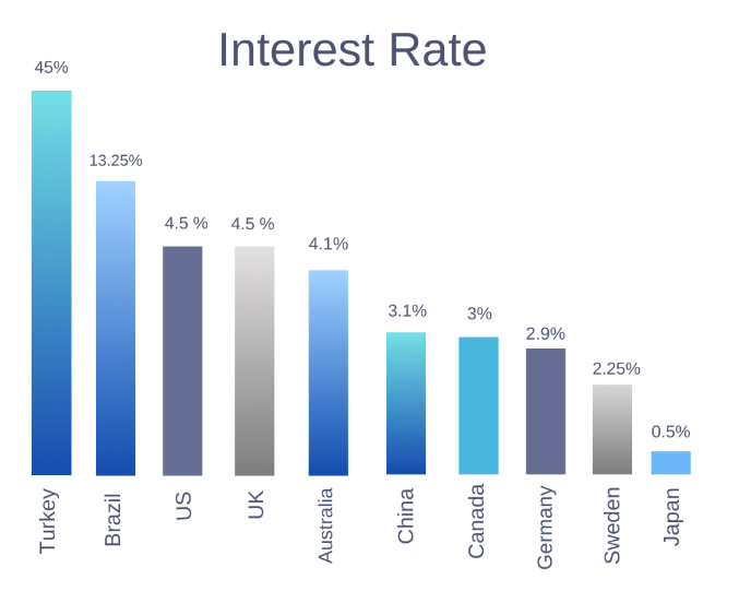 Global interest rates